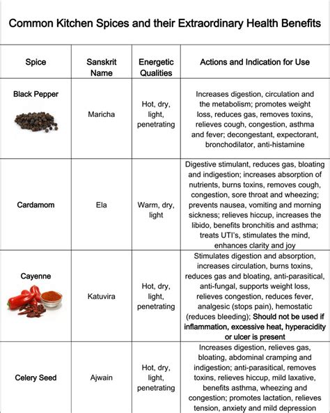 Common Kitchen Spices and their Extraordinary Health Benefits - Svastha ...