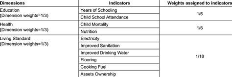 Indicators Of Multidimensional Poverty Index Download Scientific Diagram