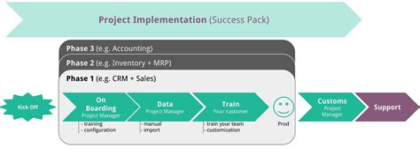 Odoo Implementation Basics Of The Quickstart Methodology Agilean