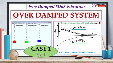 Over Damped Vibration Viscous Damping Case 1 Zeta 𝜉 Greater Than 1 Youtube