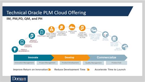 Oracle Agile Plm In