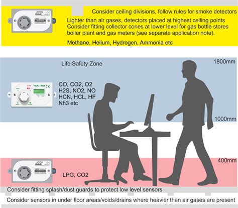 Gas Detector Installation Gas Detector Placement