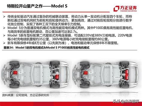 這樣的報告可以有：115頁ppt深度解析特斯拉戰略 每日頭條