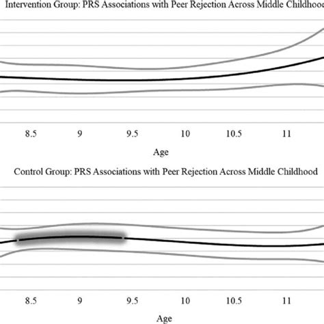 Polygenic Risk Scores Prs Associations With Peer Rejection In