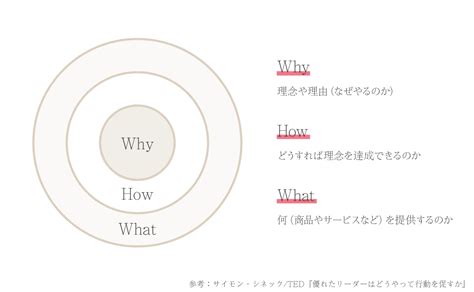 【実例あり】魅力を伝える文章の順番とは（検証結果）｜ゴールデンサークル理論 甲陽書房 企画開発室