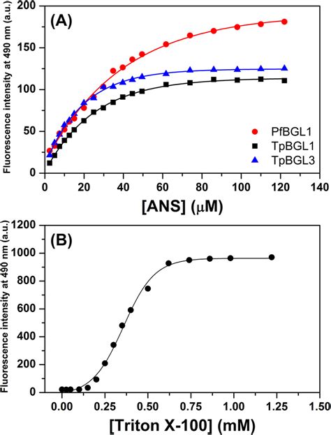 ANS Assay A Fluorescence Emission Representing ANS Binding Monitored