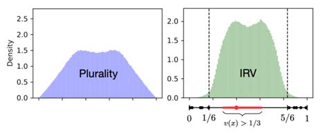 The Moderating Effect Of Instant Runoff Voting ΑΙhub