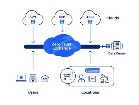 Zscaler Sase Architecture For A Cloud And Mobile