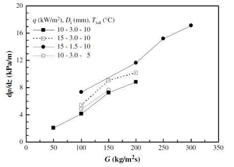 Pressure Drop And Heat Transfer During A Two Phase Flow Vaporization Of