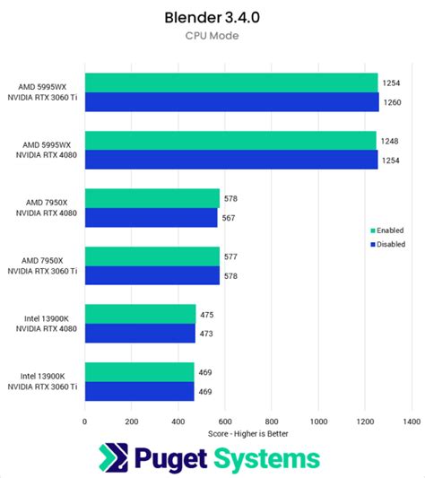 Hardware-Accelerated GPU Scheduling and its Impact on Rendering