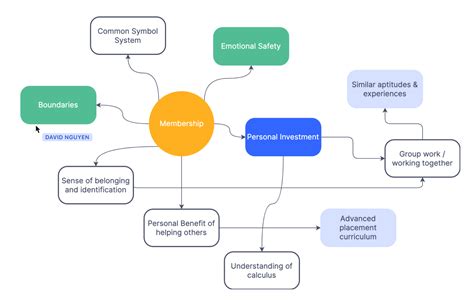 Pembuat Peta Konsep Online Gratis And Panduan Lengkap Zen Flowchart