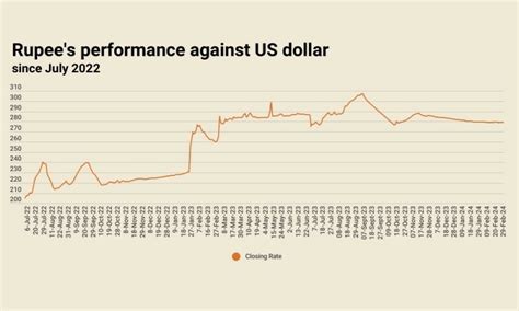 Rupee Remains Stable Against Us Dollar Markets Business Recorder