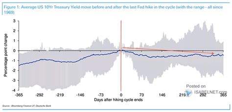 Average U S 10 Year Treasury Yield Move Before And After The Last Fed