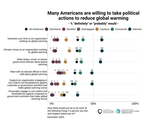 Climate Activism Six Americas December Yale Program On