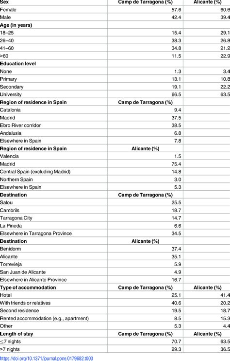 Passenger profiles and tourist stay characteristics. | Download Table