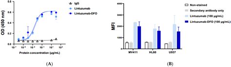 Molecules Free Full Text In Vitro And In Vivo Characterization Of