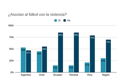 Según Un Estudio El 53 De Los Argentinos Asocia Al Fútbol Con La