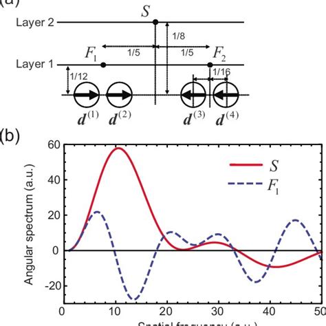 Color Online Angular Spectrum Analysis Of A Hierarchical Nano Optical