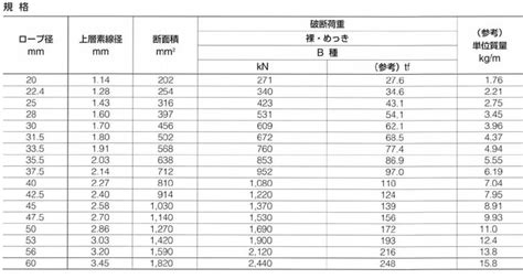 JIS規格JIS G 3525 IWRC 6WS 36