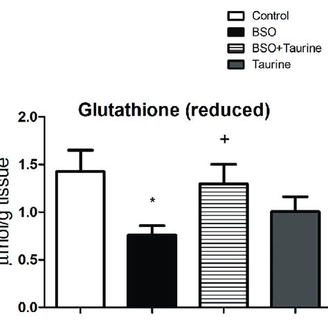 Levels Of Reduced Glutathione Gsh In Rabbit Lenses Of Control Animals