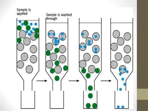 Chromatographic Methods of Analysis ( Gel Chromatography Method )