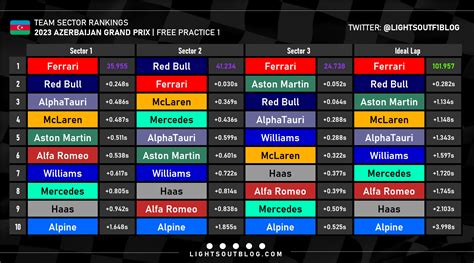 Fastest Sectors Ranked By Team For Fp1 Of The 2023 Azerbaijan Gp Via