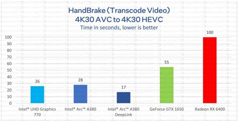 Exclusive: Intel Arc A380 GPU Official Benchmarks, Specs And Positioning