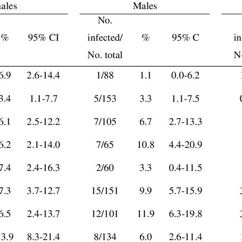 Prevalence Of Spotted Fever Group Rickettsiae In Questing Ixodes