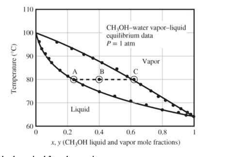 Solved A Methanol Water Feed Stream Is Introduced To A Va Chegg