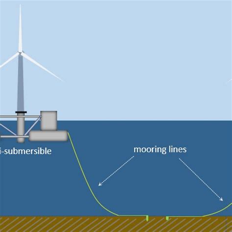 Numerical Model Of The Floating Wind Turbine Download Scientific Diagram