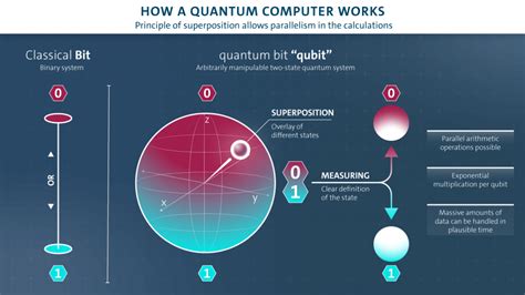 Quantum Computing Vs Classical Computing What S The Difference And Why It Matters Procommun