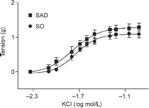 Concentration Response Curves For Kcl Were Determined In Sad N ¼ 8