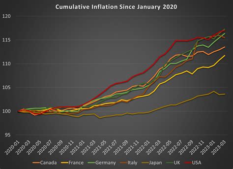 Inflation and GDP Growth in the G7 Revisited – Economist Writing Every Day