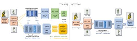 Physics Aware Hand Object Interaction Denoising Ai Research Paper Details