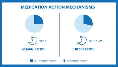 semaglutide  tirzepatide   dc guide