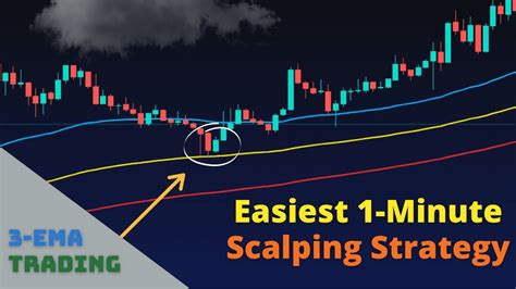 Best Forex Scalping Strategy 1 Min Vs 1 Hour • Fx Tech Lab