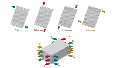 راهنمای جامع مبدل حرارتی فین پلیت انواع تعریف کارایی