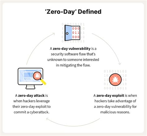 What is Zero-Day Vulnerability? A Guide for 2024 | open-appsec