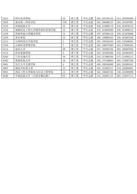 重慶市2018年普通高校招生本科（理工類）二批錄取分數線 每日頭條