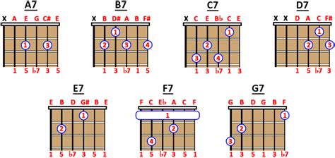 Dominant 7th Chord What Is It And How To Play It