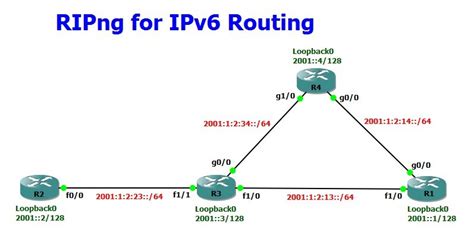 Ripng For Ipv6 Routing Amolak Networks