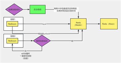 Redisson分布式锁实现原理 流程图模板processon思维导图、流程图