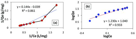 A Langmuir Isotherm Plot B Freundlich Isotherm Plot Download Scientific Diagram