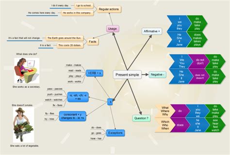 Grammar Presente Simple En Ingles Presente Simple Mapas Mentales