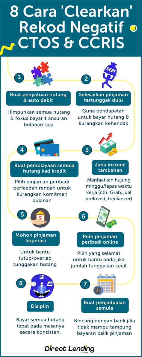 Infografik Cara Clearkan Ctos Ccris