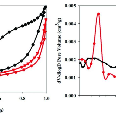 A N 2 Adsorption Desorption Isotherm Curve And B Bjh Pore Size