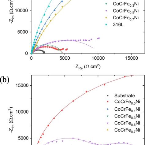 Nyquist Plots For The Eis Data Recorded In M Nacl A And M Koh