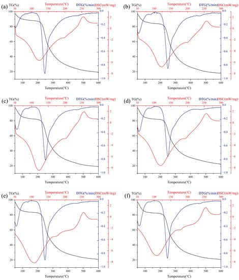 Influences Of Ultrasonic Treatments On The Structure And Antioxidant