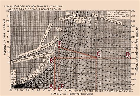 Psychrometric Chart Humidification