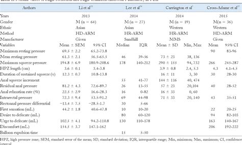 Table From How To Perform And Interpret A High Resolution Anorectal